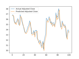 Graph of actual GM price versus Keras model predicted price