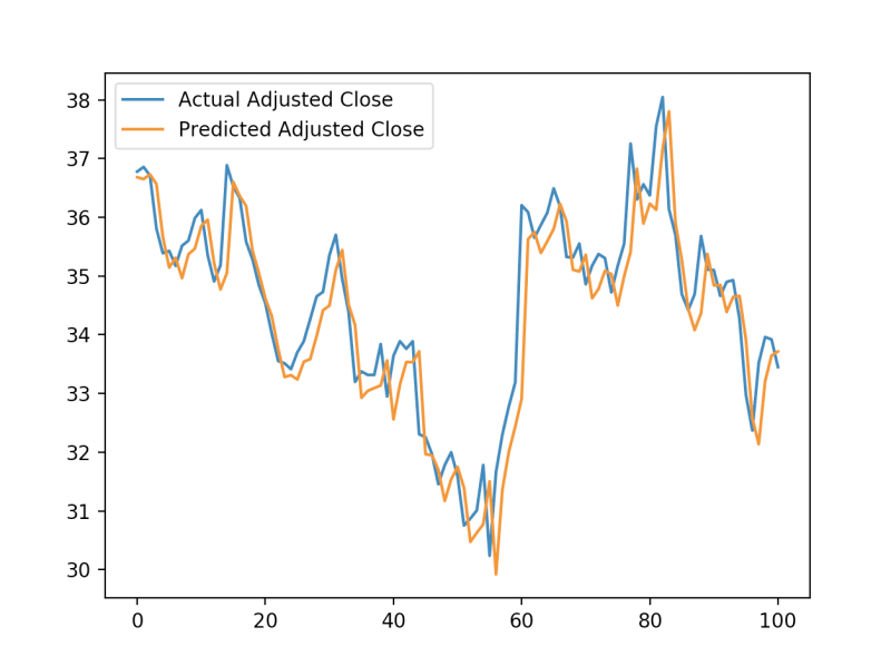 Stock Price Modeling with Tensorflow MakeshiftInsights