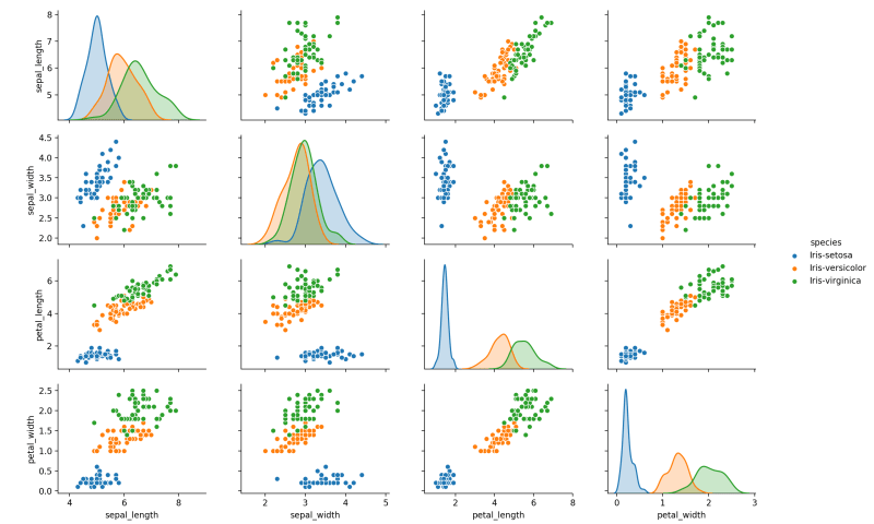 A scatter matrix plot showing the distribution of the classes in the Iris dataset