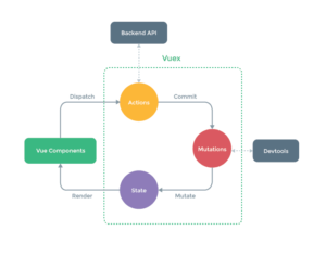 Chart describing how Vuex fits into a Vue.js application