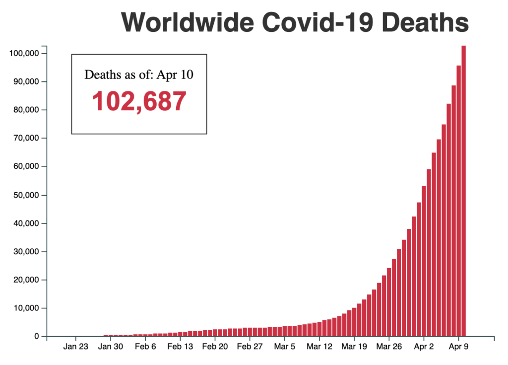 Graph of Covid-19 Deaths